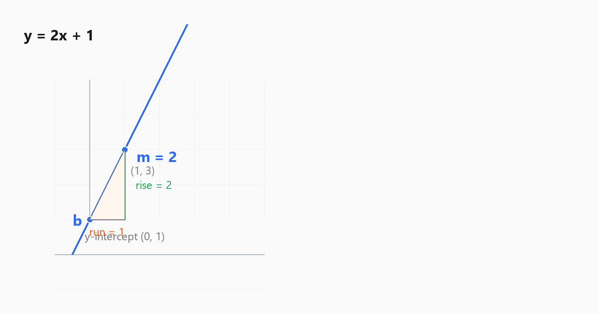 Piano cartesiano che mostra la retta y = 2x + 1 con l'intersezione con l'asse y e la pendenza indicate