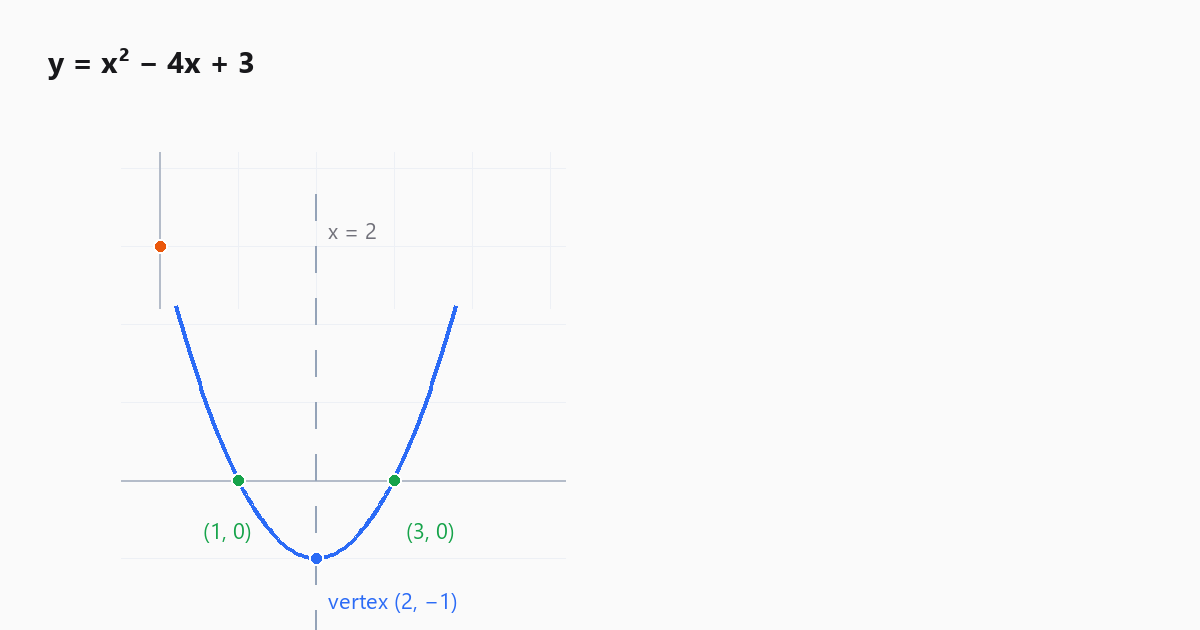 Parabola y = x² − 4x + 3 dengan puncak, paksi simetri dan punca ditandakan