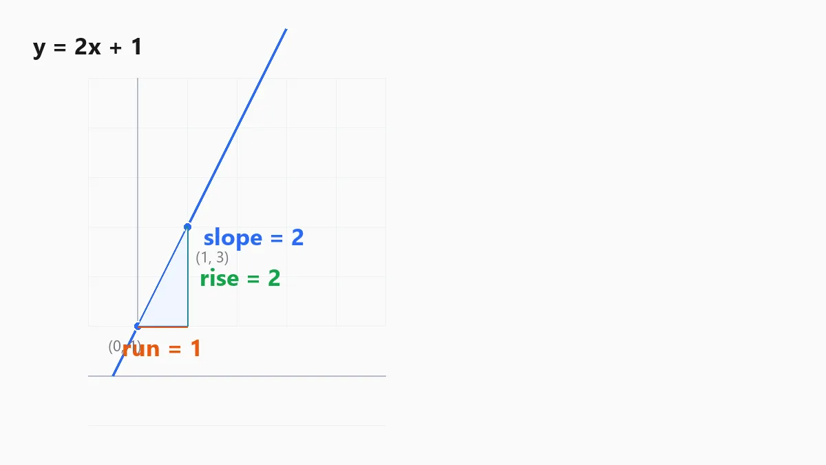 Coordinate grid highlighting rise = 2 and run = 1 for slope 2 on the line y = 2x + 1