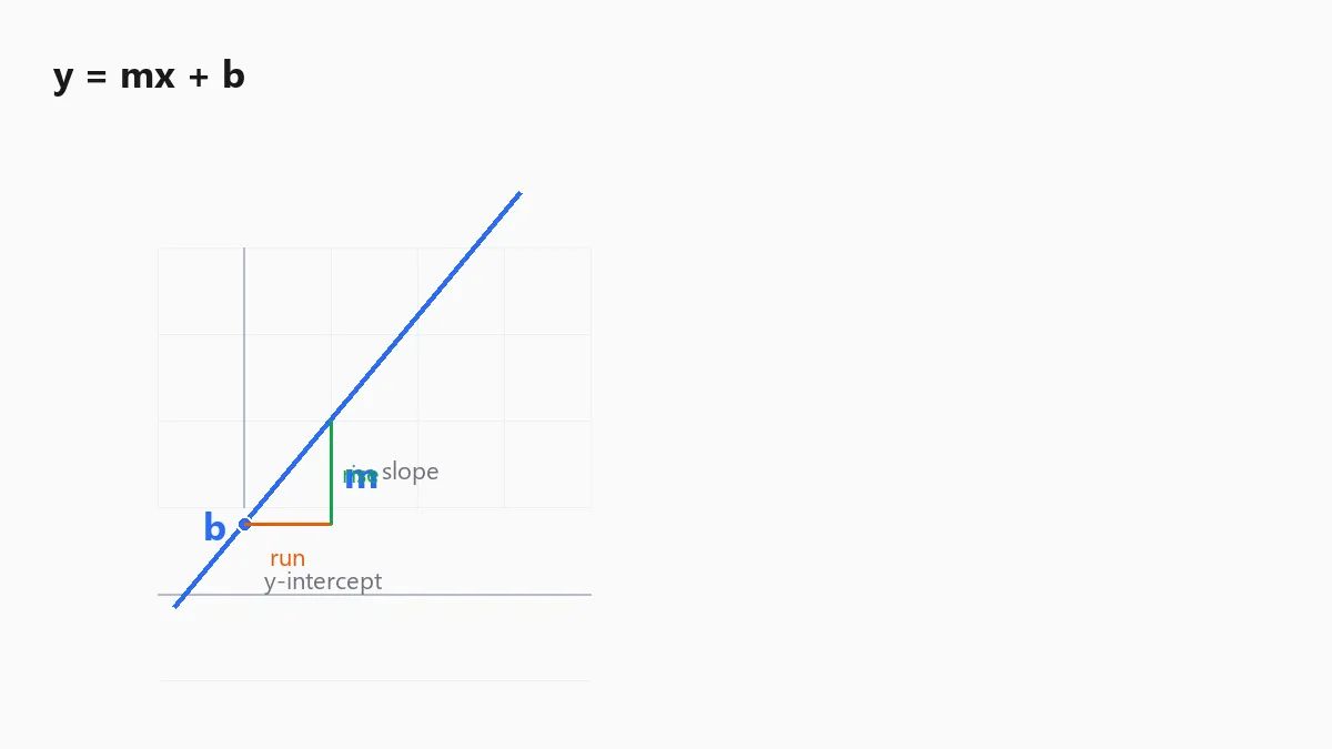 Diagram of y = mx + b labeling slope m and y-intercept b on a coordinate plane